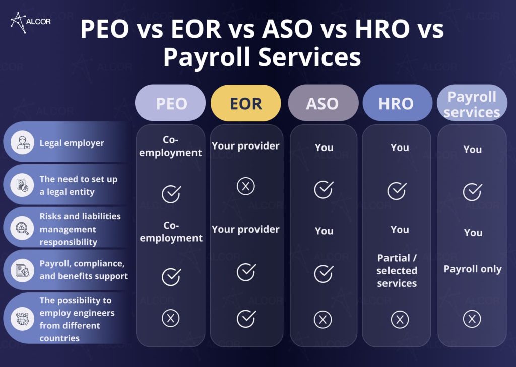 PEO vs EOR vs ASO vs HRO vs payroll services: key differences.