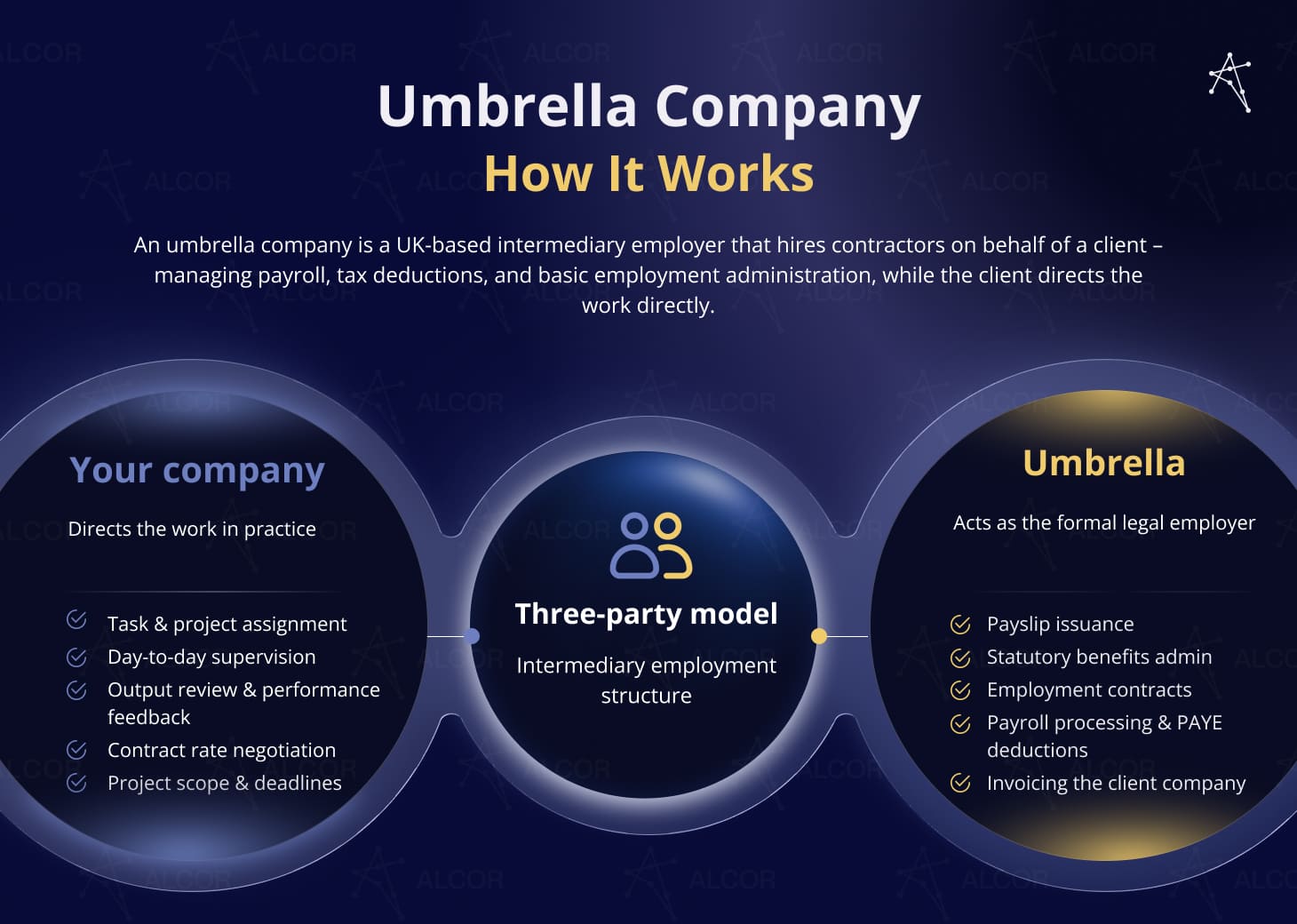 Umbrella Company how it works infographic showing client work direction, three-party employment model, and umbrella payroll duties.