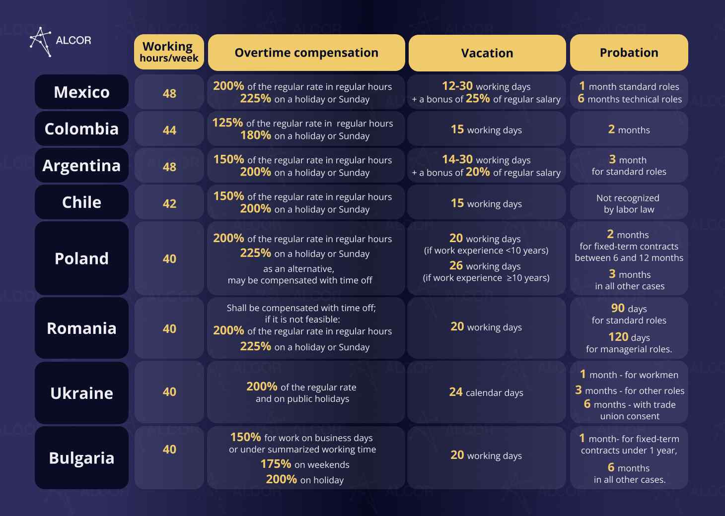 Standard employment terms across LATAM and Eastern European markets.