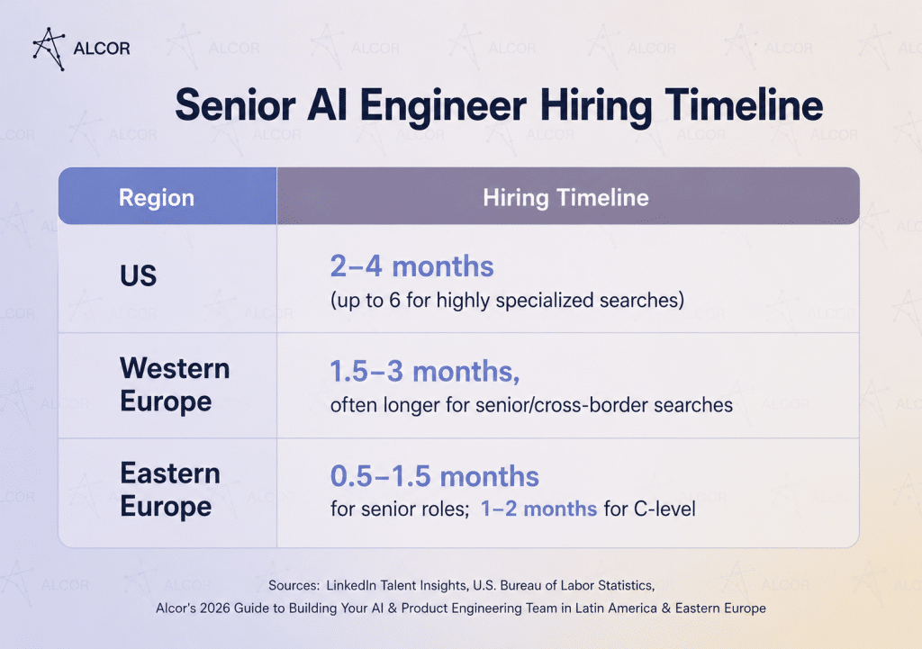 AI/ML hiring timelines by region – US: 2–4 months, Western Europe: 1.5–3 months, Eastern Europe: 0.5–1.5 months for senior roles.