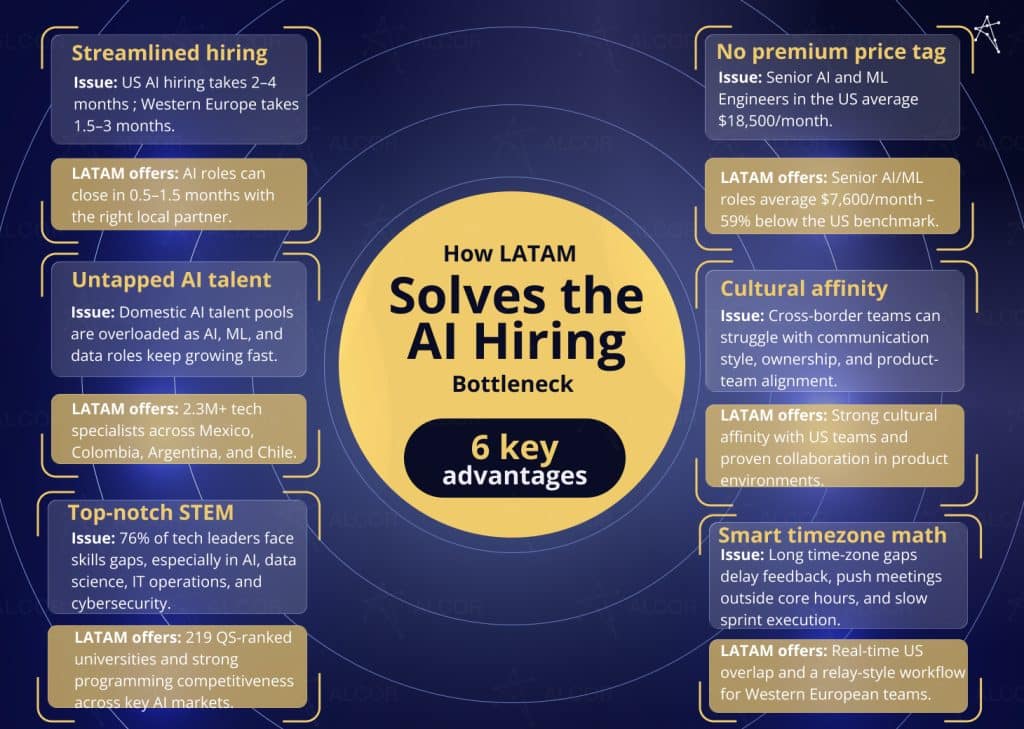 6 key advantages of why tech companies are hiring AI engineers in LATAM: speed, talent, STEM education, price, culture, time zone
