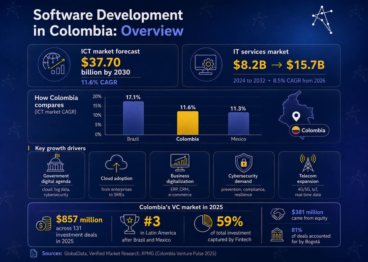 Software developemnt in Colombia overview: key stats, growth drivers, VC market