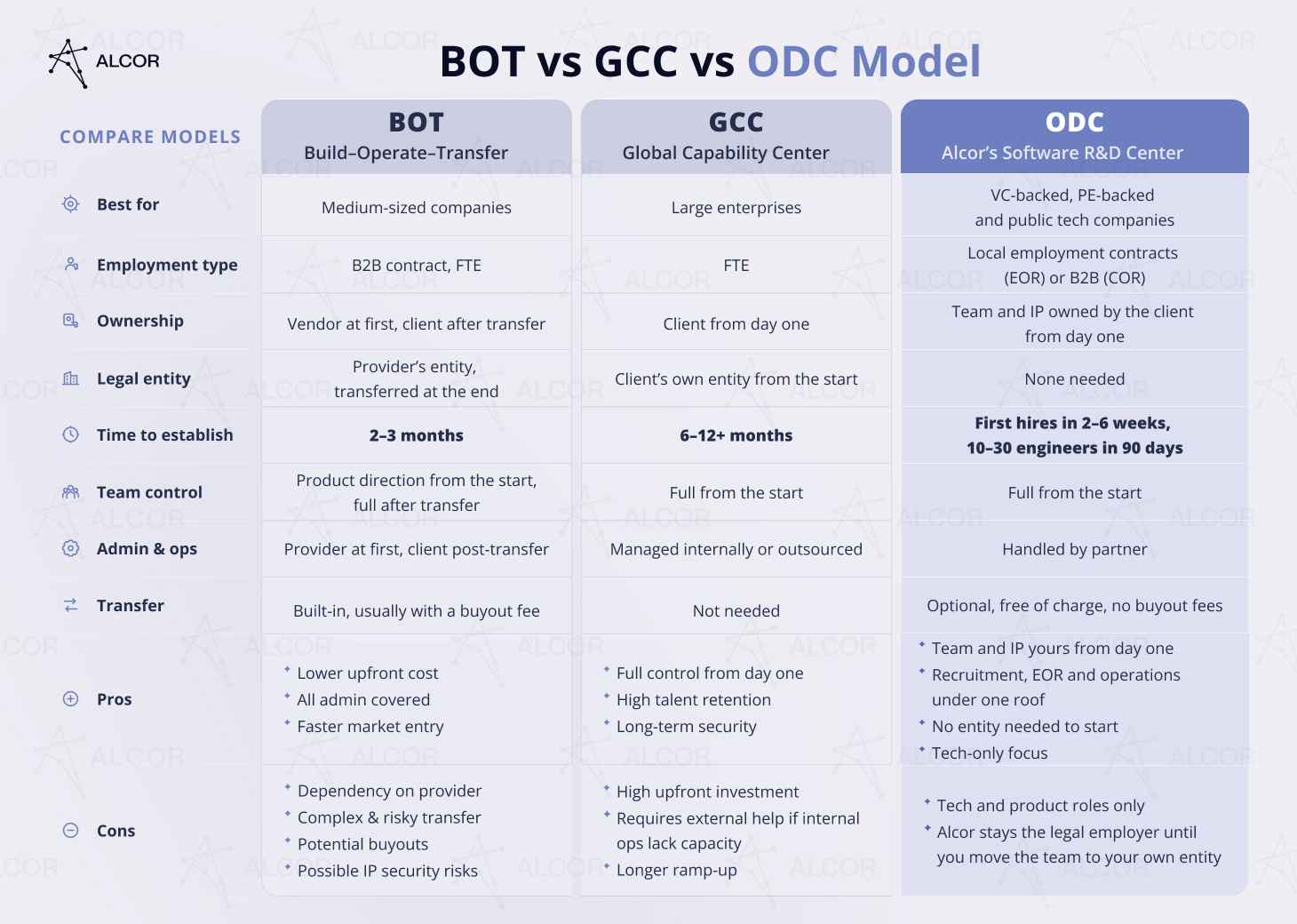 Alcor infographic comparing the BOT model, Global Capability Center and Offshore Development Center by ownership, setup time and transfer
