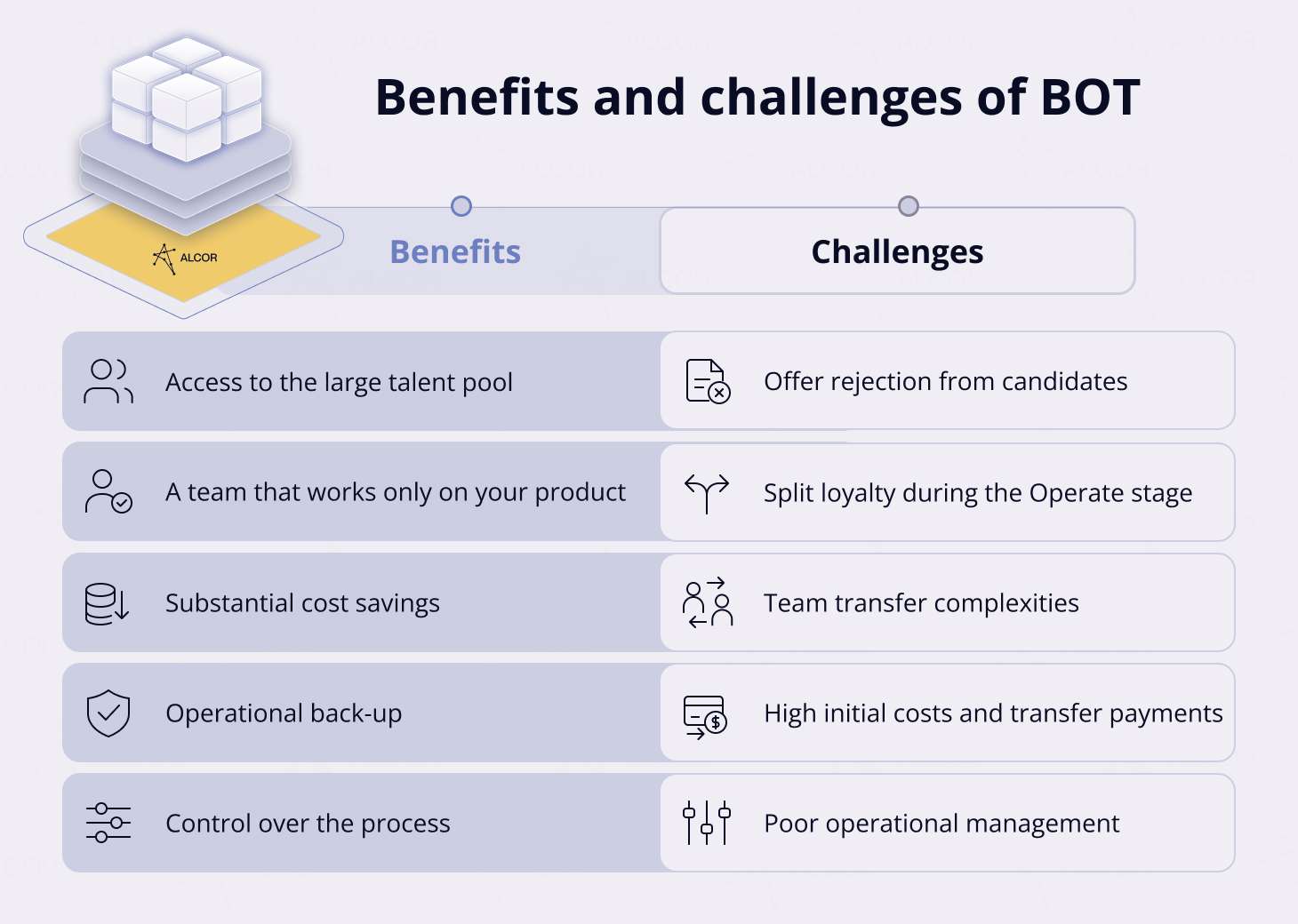 Alcor infographic listing the five benefits and five challenges of the Build-Operate-Transfer model for tech companies